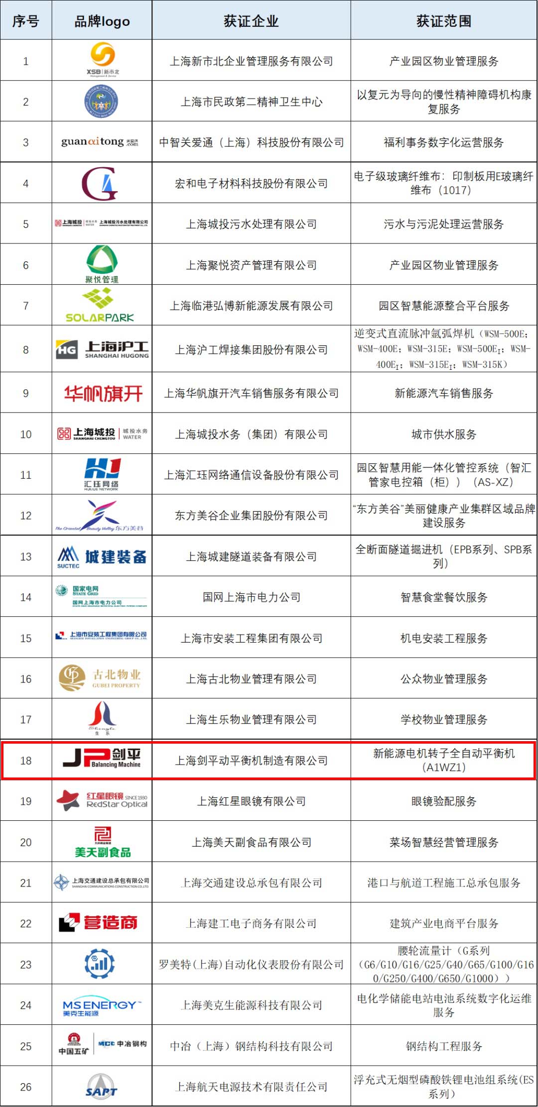 上海劍平榮獲“上海品牌”認(rèn)證頒獎(jiǎng) 上海劍平榮獲“上海品牌”認(rèn)證頒獎(jiǎng)